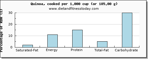 saturated fat and nutritional content in quinoa